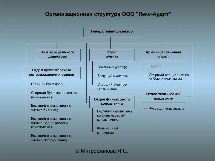 © Митрофанова Я.С. Организационная структура ООО "Лекс-Аудит"