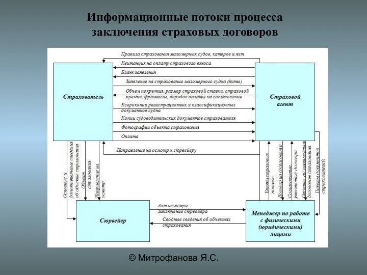 © Митрофанова Я.С. Информационные потоки процесса заключения страховых договоров