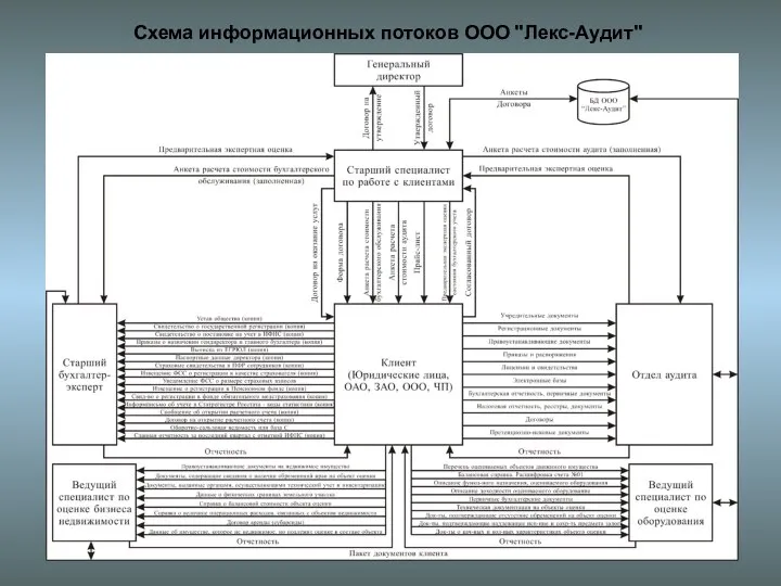 © Митрофанова Я.С. Схема информационных потоков ООО "Лекс-Аудит"