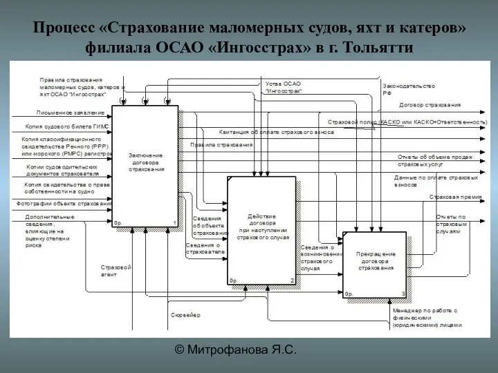 © Митрофанова Я.С. Процесс «Страхование маломерных судов, яхт и катеров» филиала ОСАО «Ингосстрах» в г. Тольятти