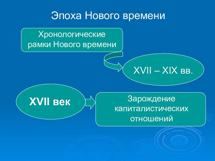 Эпоха Нового времени Хронологические рамки Нового времени XVII – XIX вв. XVII век Зарождение капиталистических отношений