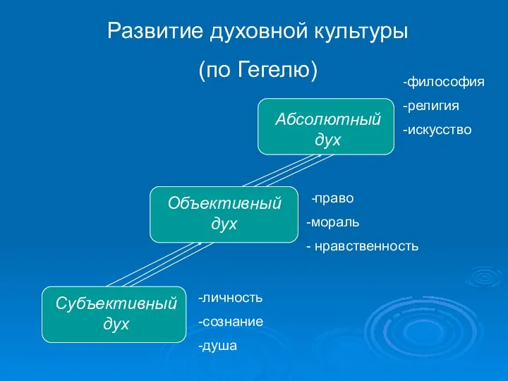 Субъективный дух личность сознание душа Объективный дух -право мораль нравственность Абсолютный