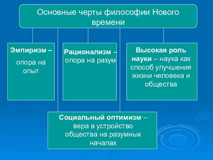 Основные черты философии Нового времени Эмпиризм – опора на опыт Рационализм