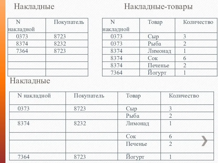 Накладные Накладные-товары Накладные