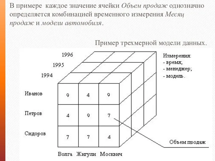 В примере каждое значение ячейки Объем продаж однозначно определяется комбинацией временного