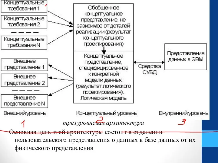 трехуровневая архитектура Основная цель этой архитектуры состоит в отделении пользовательского представления