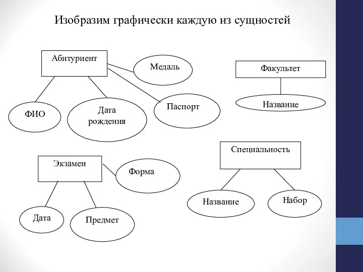 Изобразим графически каждую из сущностей