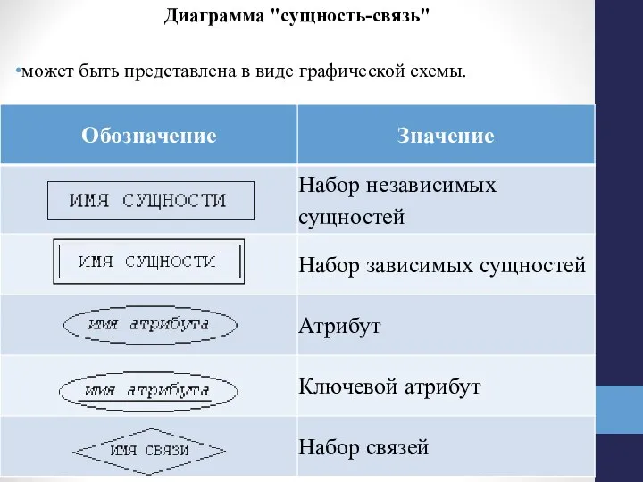 Диаграмма "сущность-связь" может быть представлена в виде графической схемы.