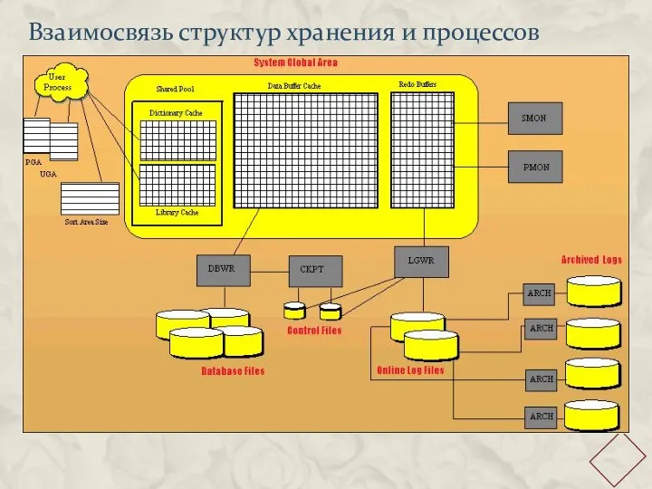 Взаимосвязь структур хранения и процессов