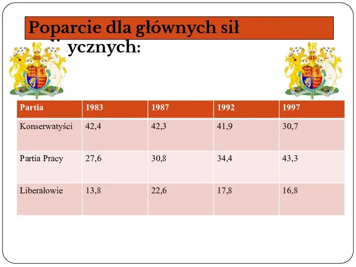 Poparcie dla głównych sił politycznych: