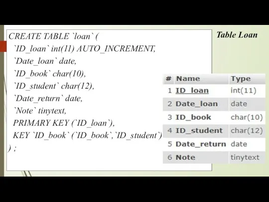 CREATE TABLE `loan` ( `ID_loan` int(11) AUTO_INCREMENT, `Date_loan` date, `ID_book` char(10),