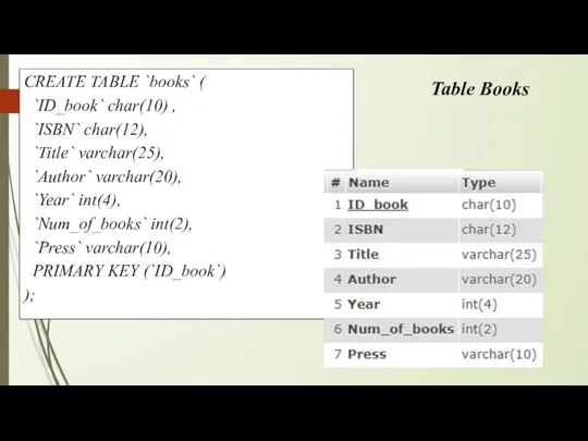 CREATE TABLE `books` ( `ID_book` char(10) , `ISBN` char(12), `Title` varchar(25),