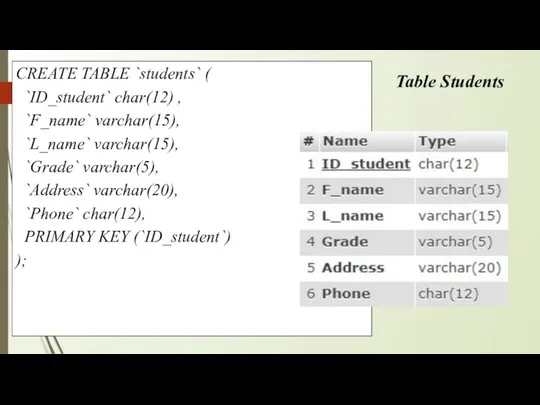 Table Students CREATE TABLE `students` ( `ID_student` char(12) , `F_name` varchar(15),