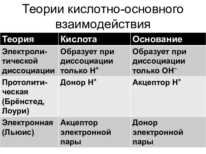 Теории кислотно-основного взаимодействия