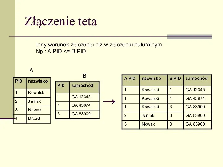 Złączenie teta A B Inny warunek złączenia niż w złączeniu naturalnym Np.: A.PID →