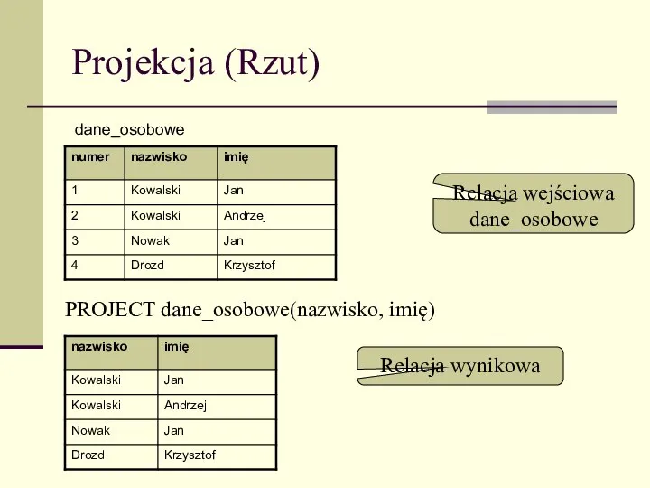 Projekcja (Rzut) PROJECT dane_osobowe(nazwisko, imię) Relacja wejściowa dane_osobowe Relacja wynikowa dane_osobowe