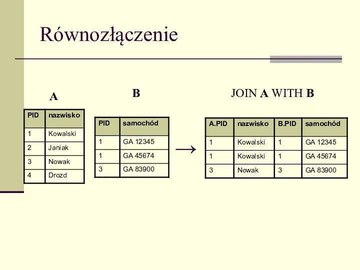 Równozłączenie → A B JOIN A WITH B