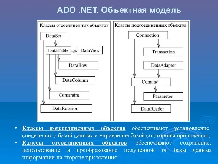 ADO .NET. Объектная модель Классы подсоединенных объектов обеспечивают установление соединения с