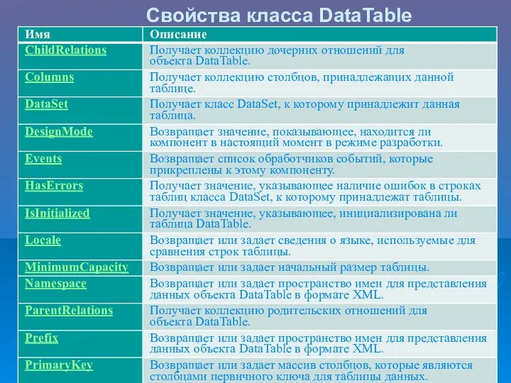 Свойства класса DataTable