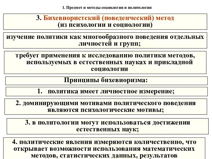 1. Предмет и методы социологии и политологии 3. Бихевиористский (поведенческий) метод