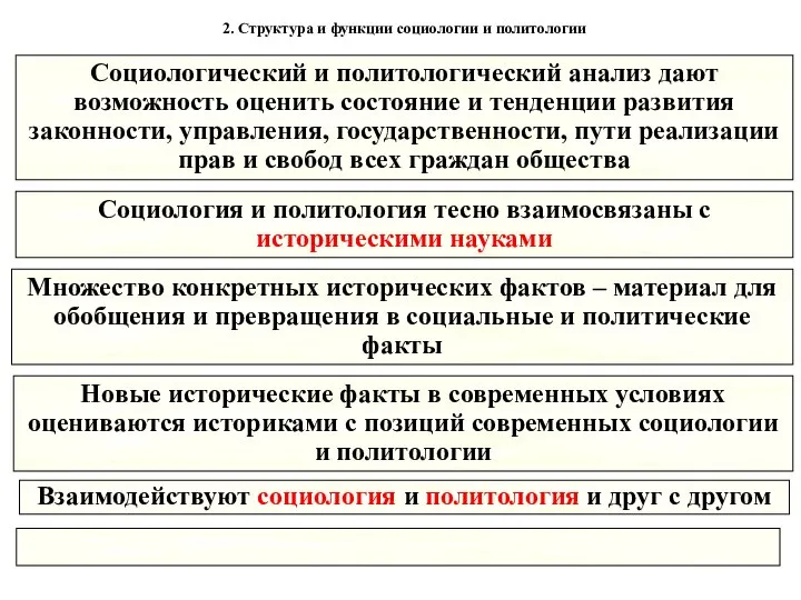 2. Структура и функции социологии и политологии Новые исторические факты в