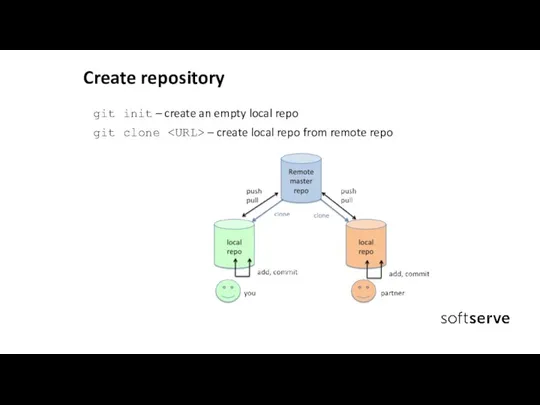 Create repository git init – create an empty local repo git