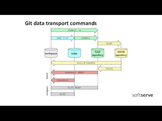 Git data transport commands