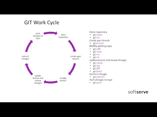 GIT Work Cycle Clone repository git clone git init Create your