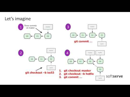 Let’s imagine Three commits on master 1 2 git checkout –b