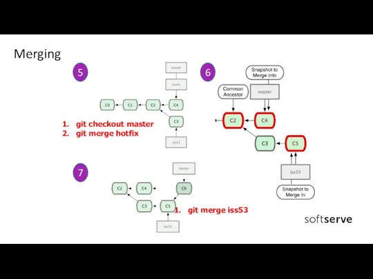 Merging 5 git checkout master git merge hotfix 6 7 git merge iss53