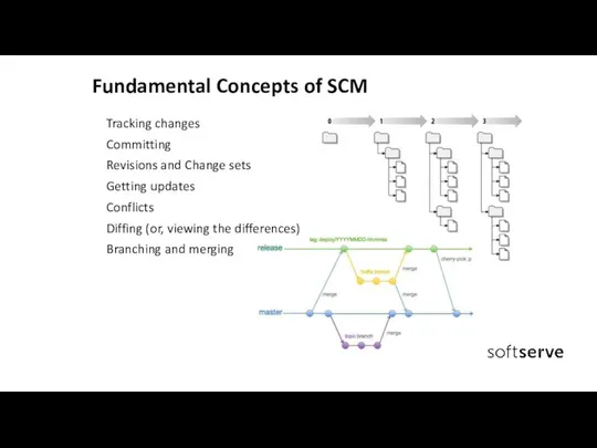 Fundamental Concepts of SCM Tracking changes Committing Revisions and Change sets