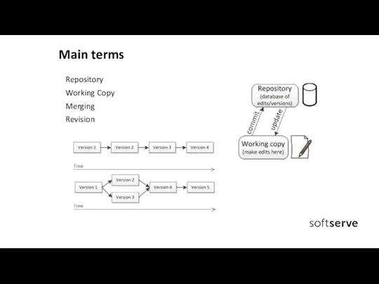 Main terms Repository Working Copy Merging Revision