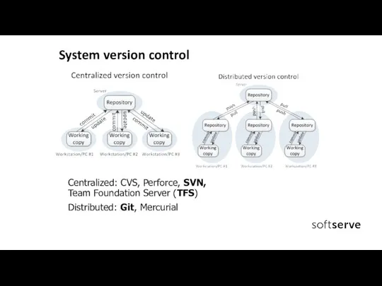 System version control Centralized: CVS, Perforce, SVN, Team Foundation Server (TFS) Distributed: Git, Mercurial