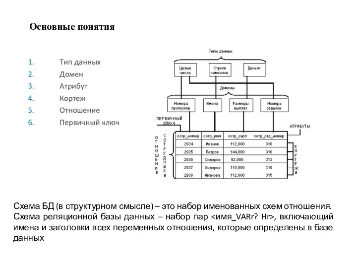 Основные понятия Схема БД (в структурном смысле) – это набор именованных