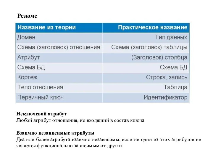 Резюме Неключевой атрибут Любой атрибут отношения, не входящий в состав ключа