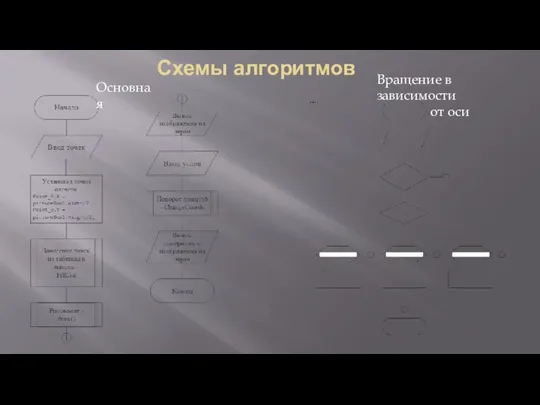 Схемы алгоритмов Основная Вращение в зависимости от оси