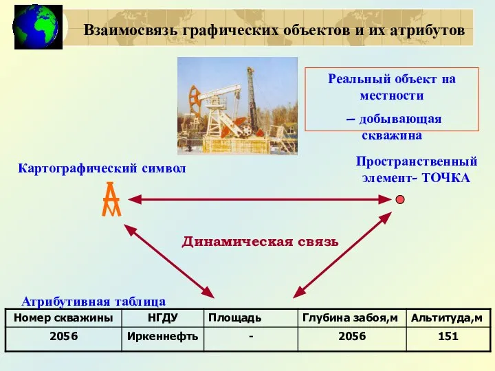 Взаимосвязь графических объектов и их атрибутов Пространственный элемент- ТОЧКА Динамическая связь