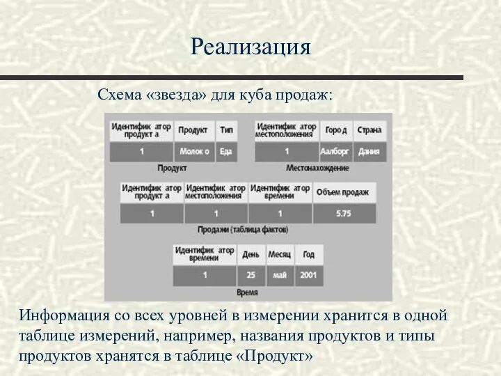 Реализация Схема «звезда» для куба продаж: Информация со всех уровней в