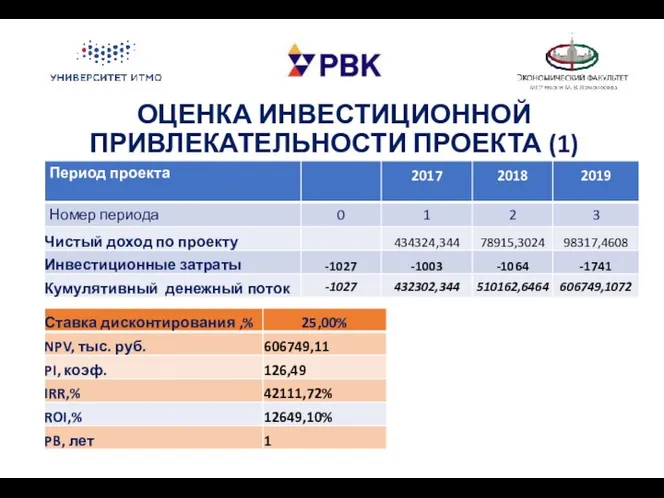 ОЦЕНКА ИНВЕСТИЦИОННОЙ ПРИВЛЕКАТЕЛЬНОСТИ ПРОЕКТА (1)