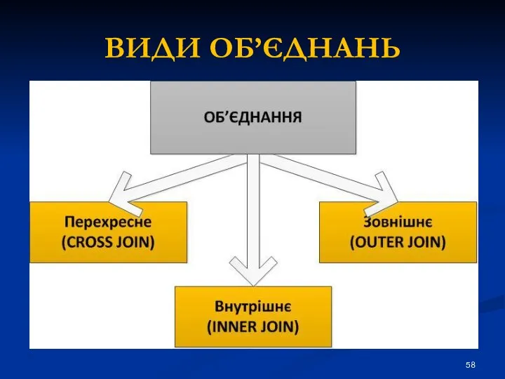 ВИДИ ОБ’ЄДНАНЬ