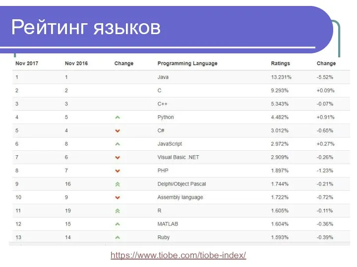 Рейтинг языков https://www.tiobe.com/tiobe-index/