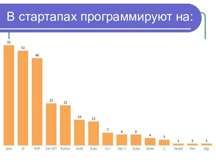 В стартапах программируют на: