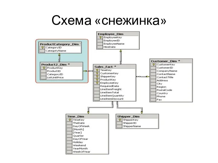 Схема «снежинка»