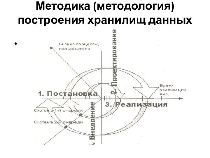 Методика (методология) построения хранилищ данных