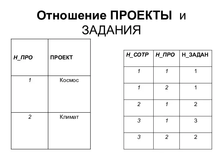 Отношение ПРОЕКТЫ и ЗАДАНИЯ