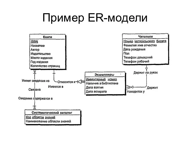 Пример ER-модели