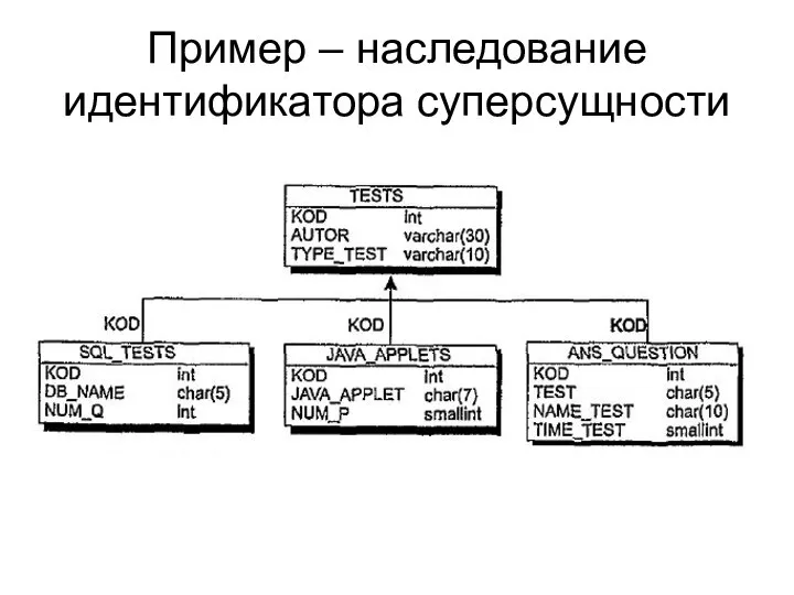 Пример – наследование идентификатора суперсущности