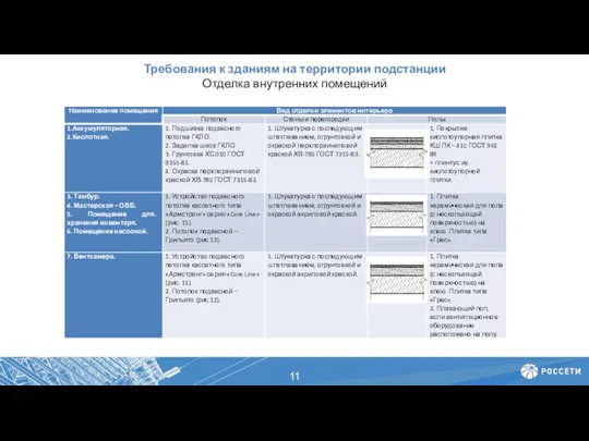 Требования к зданиям на территории подстанции Отделка внутренних помещений