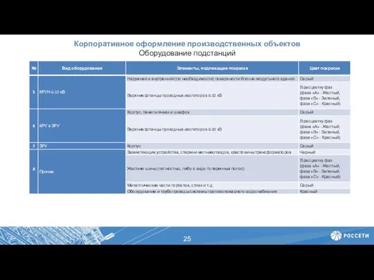 Корпоративное оформление производственных объектов Оборудование подстанций