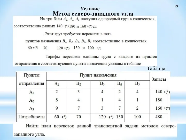 89 Условие Метод северо-западного угла Таблица